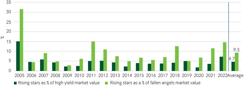 Rising stars make up a higher proportion of the fallen angels market than HY