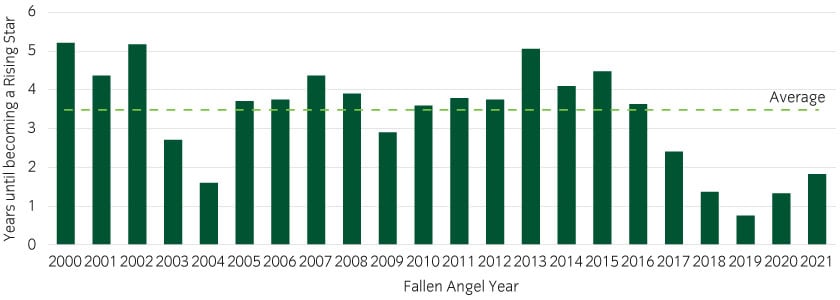 Former fallen angels have been returning to IG at an improving pace
