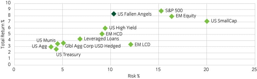Fallen Angel - Learn the Characteristics of Downgraded Bonds