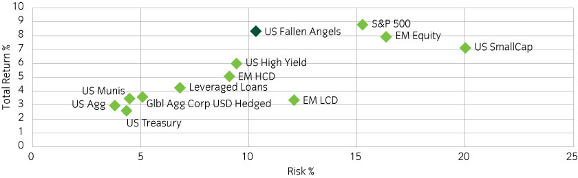 Fallen Angel - Learn the Characteristics of Downgraded Bonds