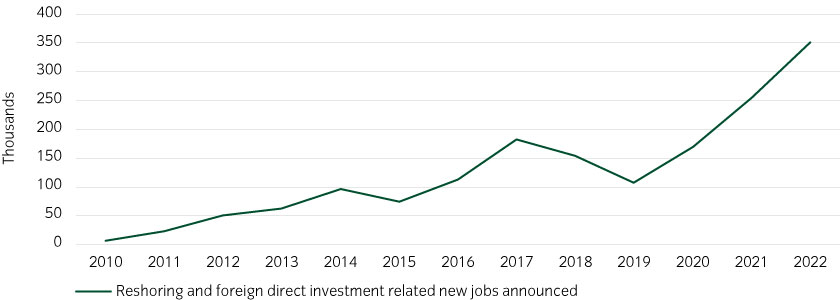 Reshoring of corporate supply chains to the US is accelerating