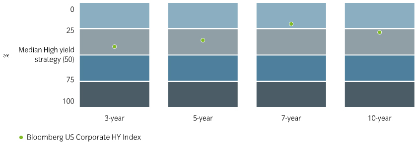 Most high yield strategies struggle to extract the potential of high yield