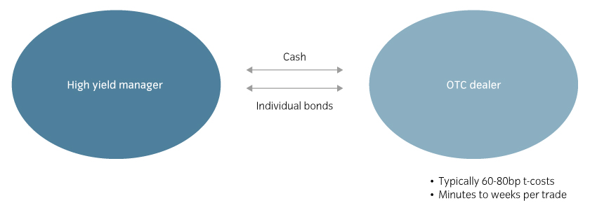 OTC trading