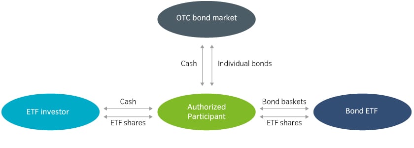 ETF 'create and redeem' ecosystem