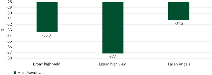 Fallen Angels, despite high volatility, has seen the lowest maximum drawdown15739_FallenAngels_Chart3_840x300px.jpg