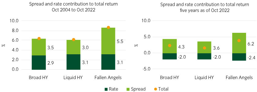 Fallen Angels have historically seen greater contribution from credit spreads since October 2004