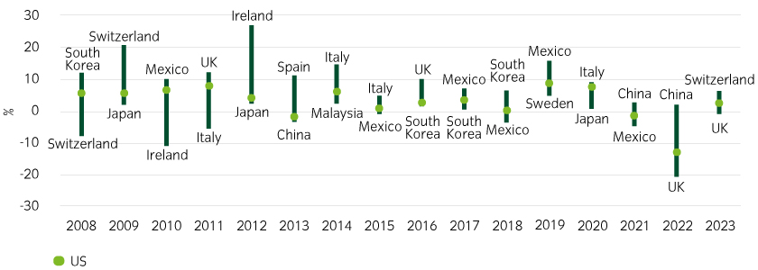 US fixed income has seldom outperformed the rest of the world