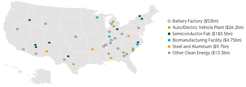 US manufacturing is on the rise, which potential bodes well for relative economic growth