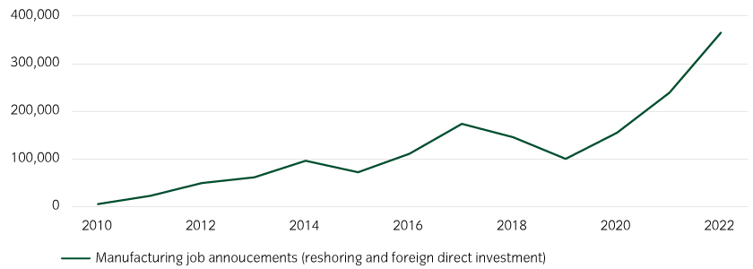 US companies and non-US companies are expanding production in the US