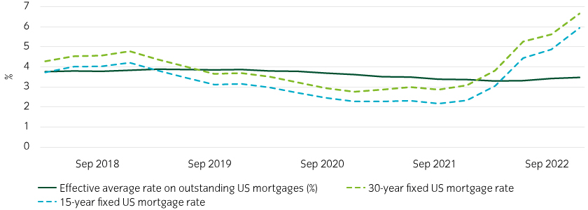 US consumers are potentially the most insulated globally against rising rates