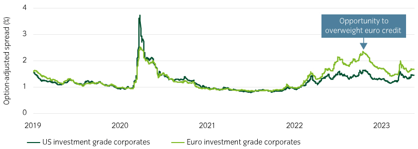 Relative value between countries can shift, providing opportunities