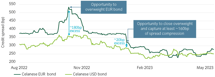 Even a single issuer’s bonds can be better priced in other currencies