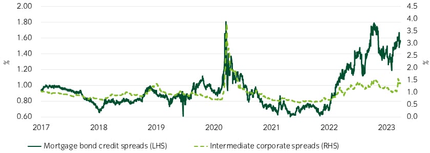 Mortgage spreads (unlike corporates) are close to their 2020 levels