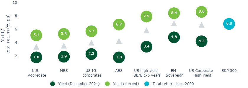 Bond yields currently offer considerable income