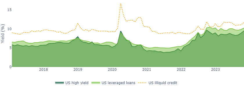 As rates have risen, the illiquid premium from private debt has compressed