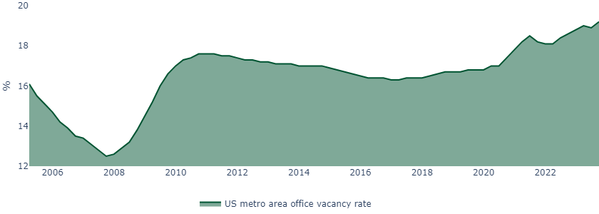 Commercial real estate is still worth treating with utmost caution