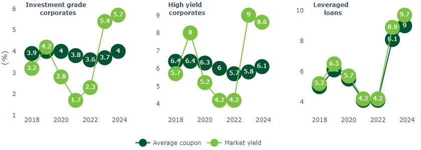 Corporates with fixed coupons aren’t feeling the pinch from higher yields, but beware of floating rate markets