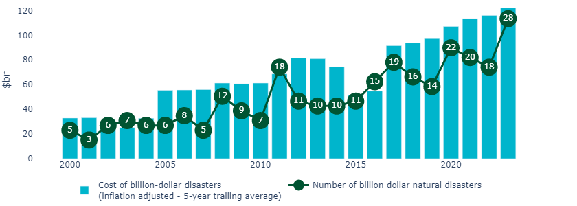 Figure 1 Rising climate-related costs helped make for a challenging environment for insurers.png