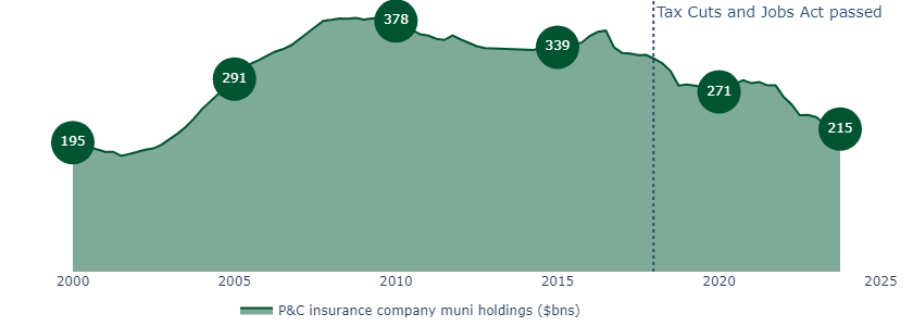 Figure 3 P&C insurance companies have been pivoting away from munis due to dwindling tax incentives.png