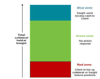Figure 2 Managing a collateral waterfall framework.png