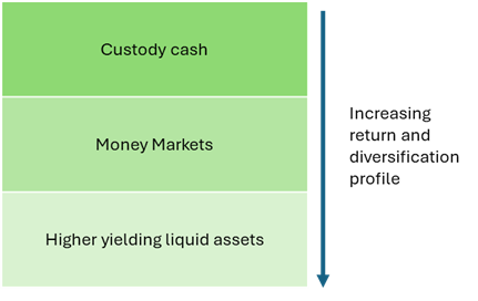 Figure 3 Making your cash work for you.png