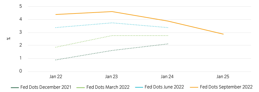 The Fed once again raises its future rate forecasts