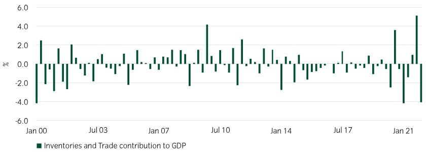 Inventories and trade graph