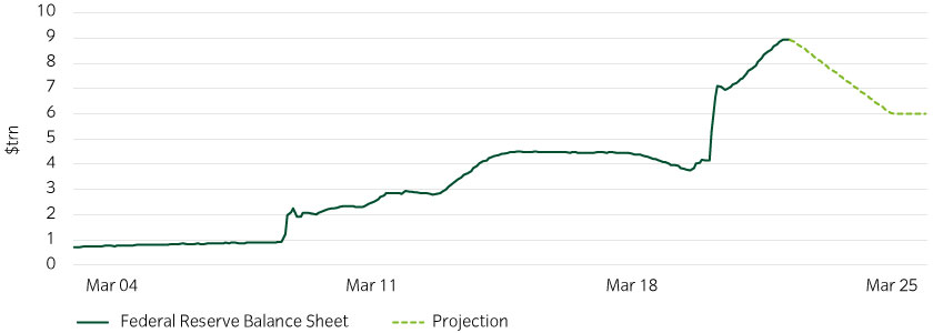 Fed’s balance sheet