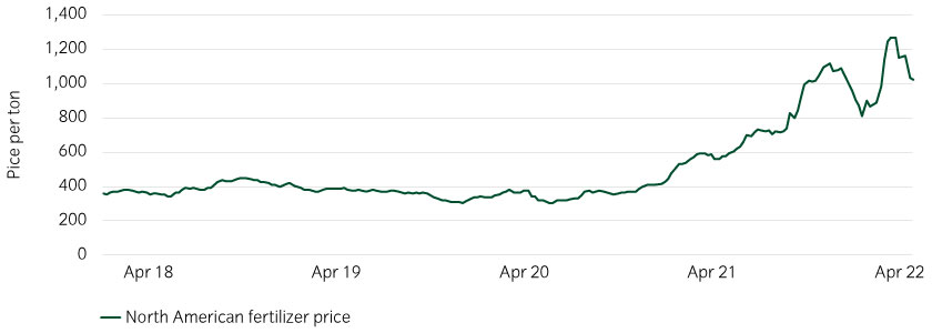 price per ton