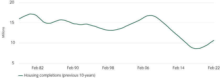 Housing completions graph