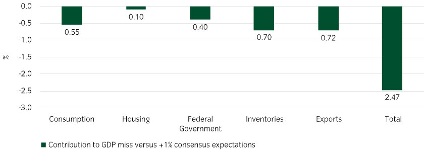 GDP disappointed versus consensus expectations graph