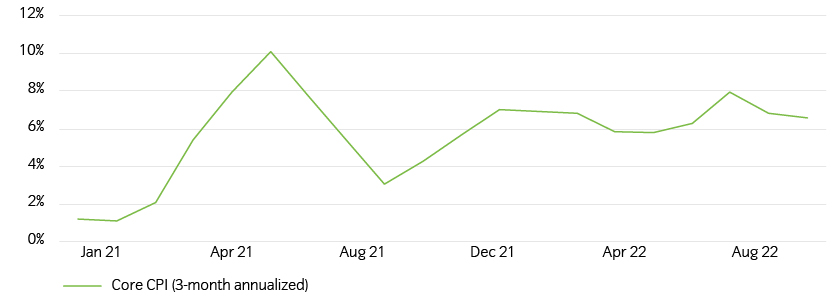 Core CPI is still anchored above 6%, leaving the Fed a long way to go