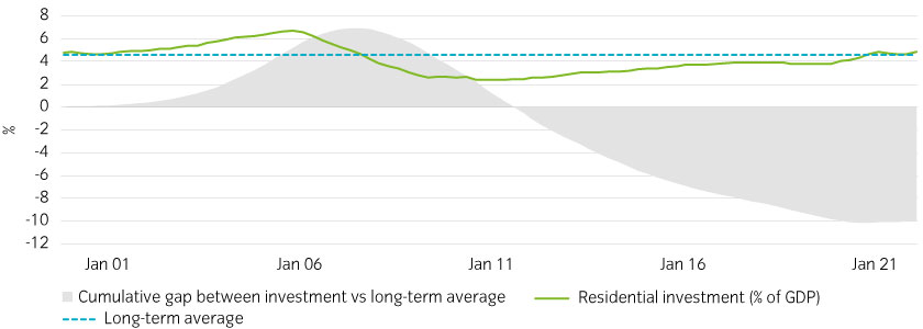 housing market graph