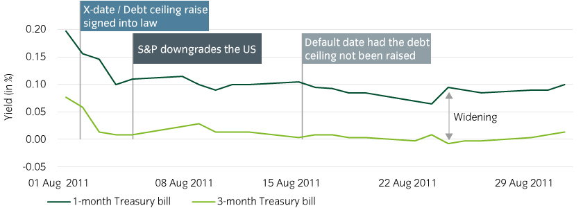 Treasury bills volatility