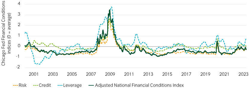 Financial conditions remain looser than average by most metrics