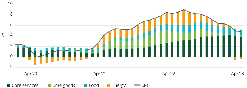 Core services show some signs of slowing down