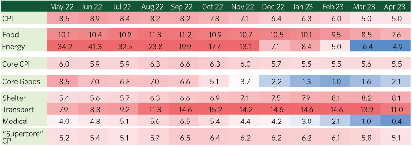 Core services CPI showing signs of levelling off