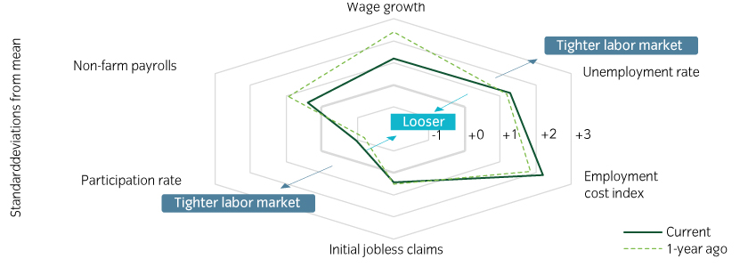 he labor market is loosening, but not yet in all respects