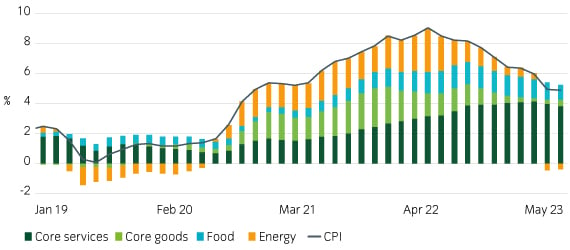 Core services continue to bring down CPI