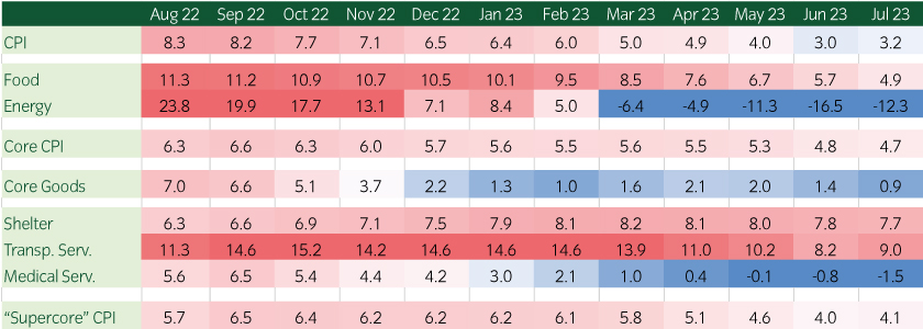 Core CPI continues to move in the right direction, albeit slowly