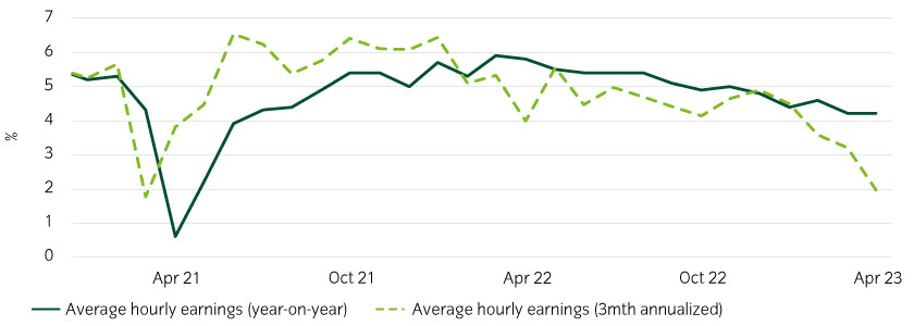 A wage-price spiral may be less likely