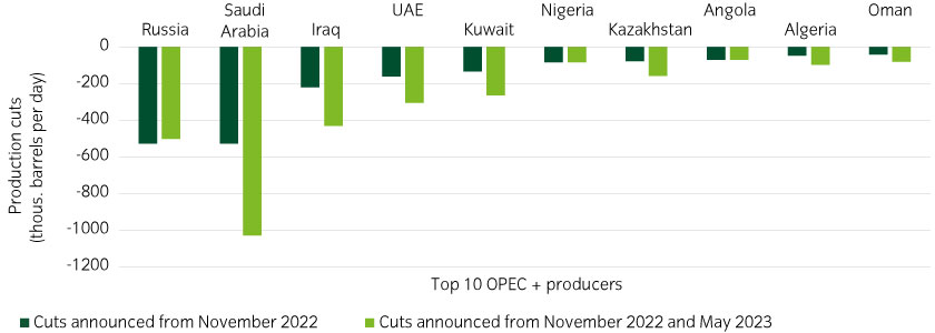 OPEC production cuts