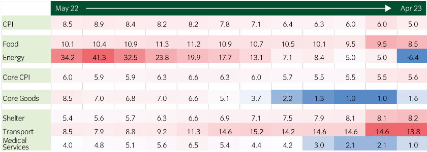 Core services categories are still peaking