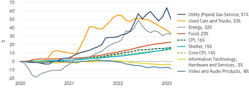 Areas with the strongest price rises have been reversing lately 