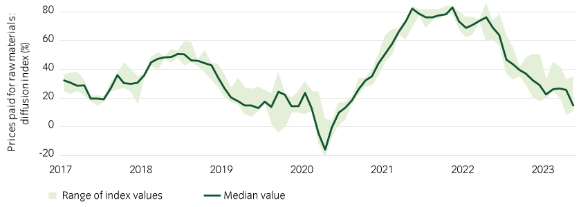 manufacturing price inflation graph