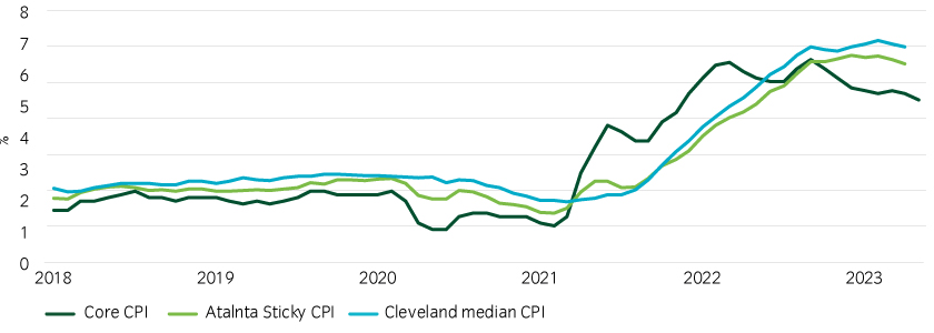 Sticky CPI indices are cresting