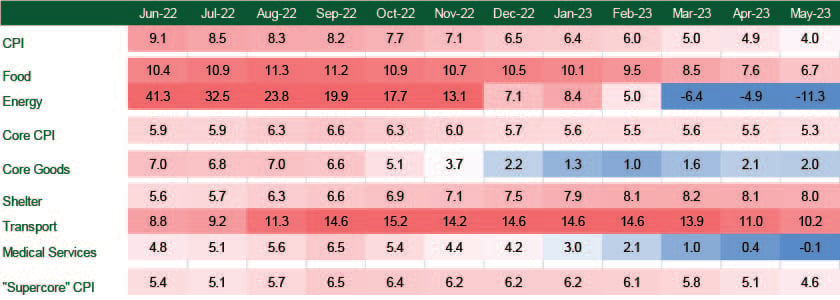 Services inflation