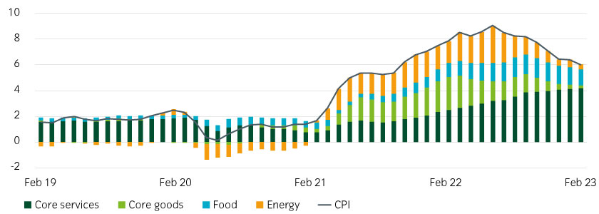 CPI graph