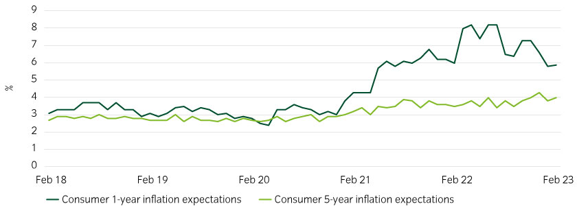 The Fed once again raises its future rate forecasts