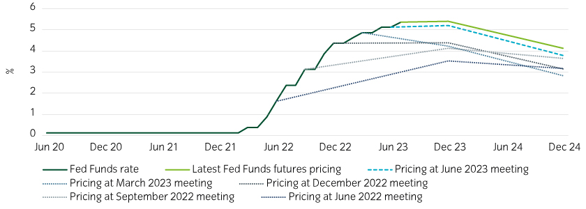 Markets have stopped pricing rate cuts this year